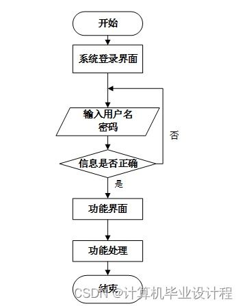 基于SSM框架的特色农产品销售系统设计与实现